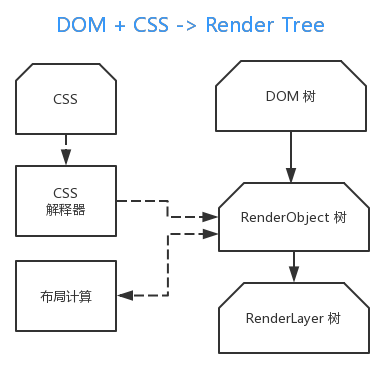 怎么理解web渲染引擎與前端優(yōu)化