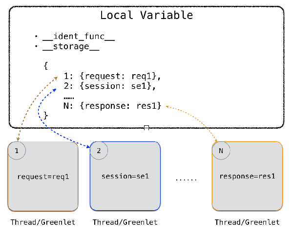 怎么深入理解Python中的ThreadLocal變量