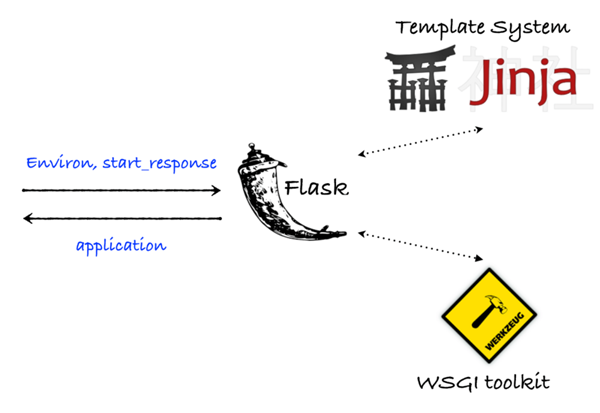 怎么简单分析Flask框架