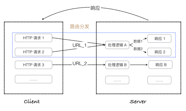 怎么简单分析Flask框架