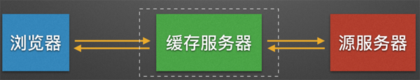 web性能優(yōu)化中如何進(jìn)行no-cache與must-revalidate深入探究