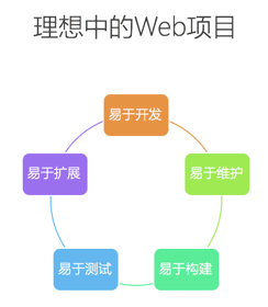 如何使用React + Redux + React-router构建可扩展的前端应用