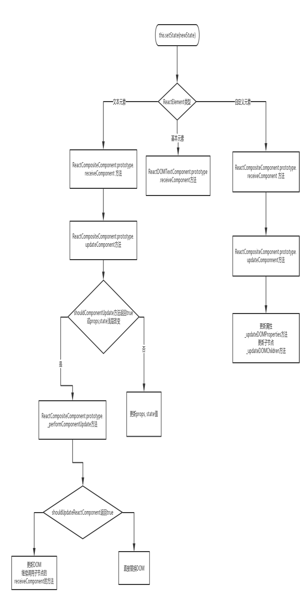 怎样深入理解react