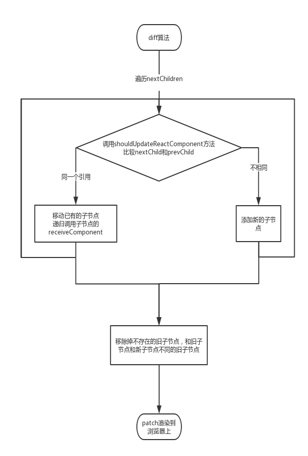 怎样深入理解react