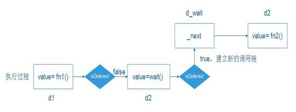 JavaScript中jsdeferred的原理是什么