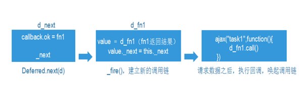 JavaScript中jsdeferred的原理是什么