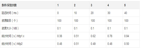 http2的真正性能到底如何