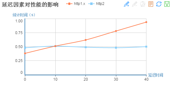 http2的真正性能到底如何