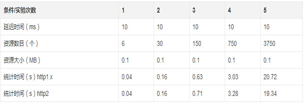 http2的真正性能到底如何