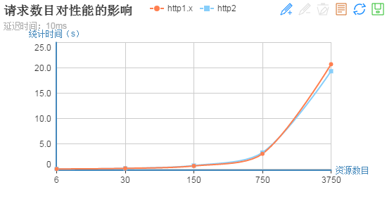 http2的真正性能到底如何