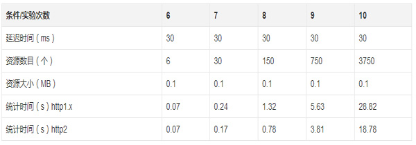http2的真正性能到底如何
