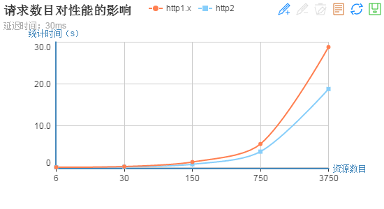 http2的真正性能到底如何