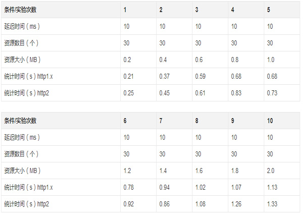 http2的真正性能到底如何
