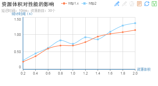 http2的真正性能到底如何