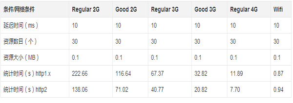 http2的真正性能到底如何