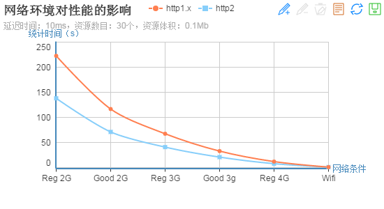 http2的真正性能到底如何