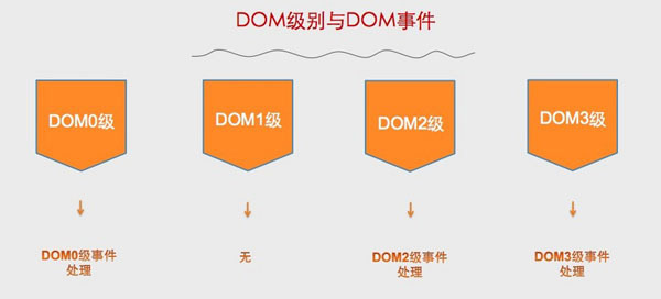 javascript DOM事件是什么