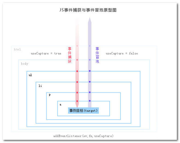 javascript DOM事件是什么