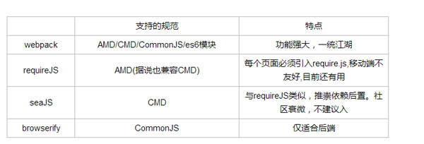 前端模块化要解决的两个问题分别是什么