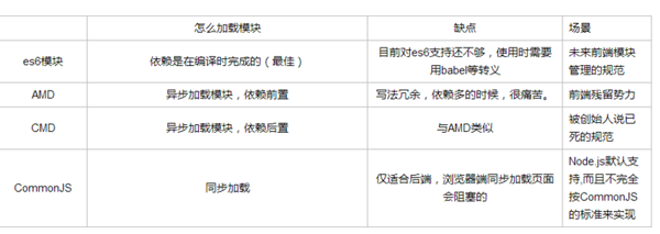 前端模塊化要解決的兩個(gè)問(wèn)題分別是什么