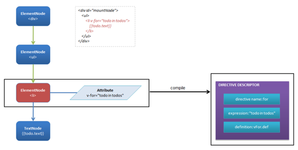 怎么使用Vue.js中的List Rendering