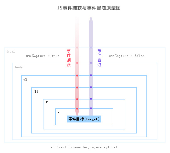 JavaScript中怎么實(shí)現(xiàn)事件代理和委托