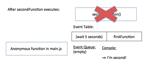 JavaScript中怎么實現(xiàn)事件循環(huán)