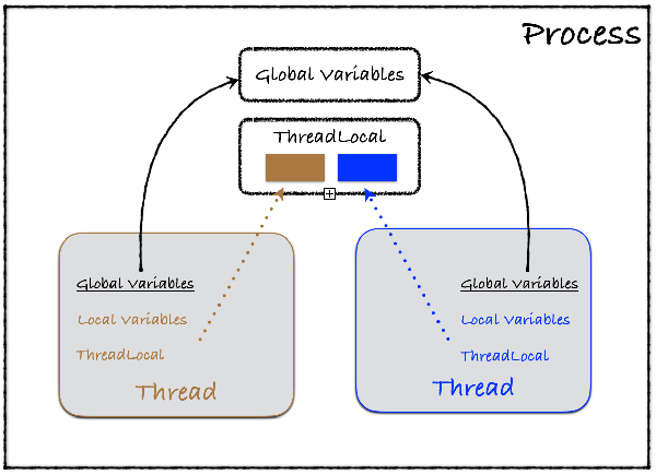 怎么理解Python中的ThreadLocal变量