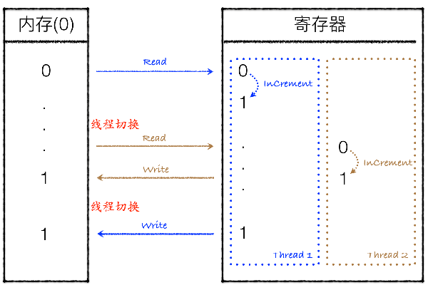 怎么理解Python中的ThreadLocal变量