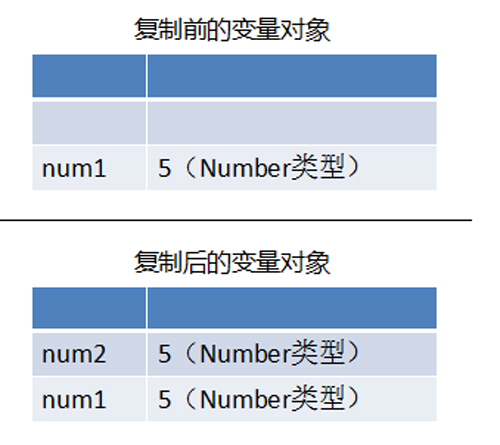 JavaScript基本数据类型和引用数据类型是什么