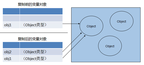 JavaScript基本数据类型和引用数据类型是什么