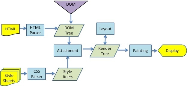 JavaScript中的DOM操作为什么很慢