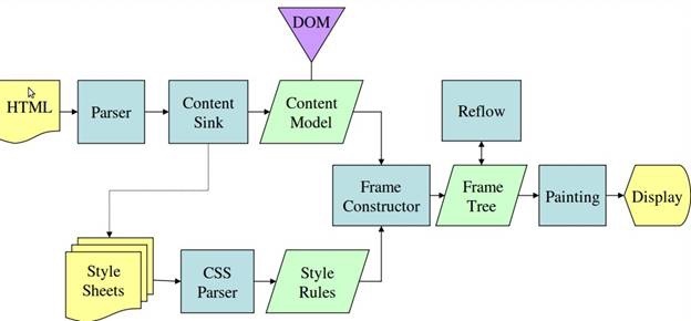 JavaScript中的DOM操作为什么很慢