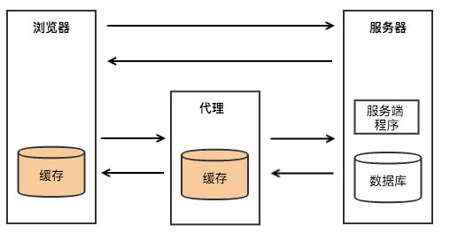 HTTP緩存原理介紹