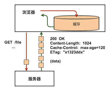 HTTP缓存原理介绍