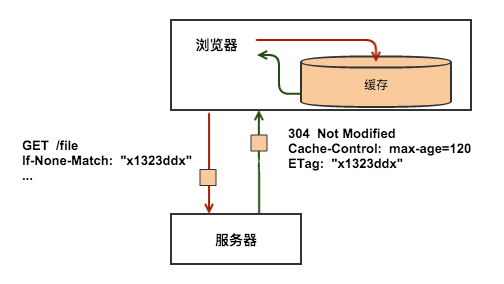 HTTP緩存原理介紹