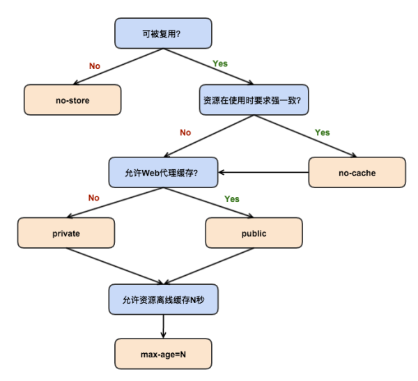 HTTP缓存原理介绍