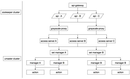 Node.js中怎么构建一个分布式集群