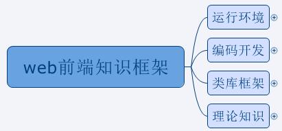 web前端知識體系的示例分析