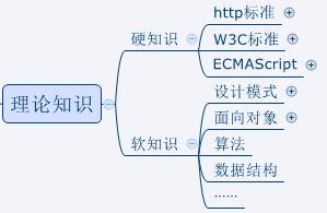 web前端知识体系的示例分析