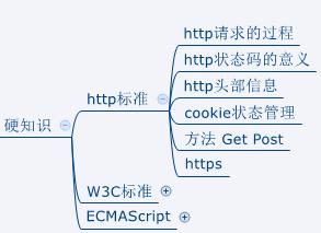 web前端知識體系的示例分析