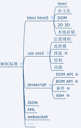 web前端知识体系的示例分析