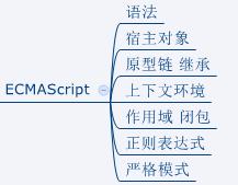 web前端知识体系的示例分析