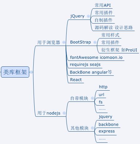 web前端知識體系的示例分析