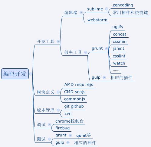 web前端知識體系的示例分析