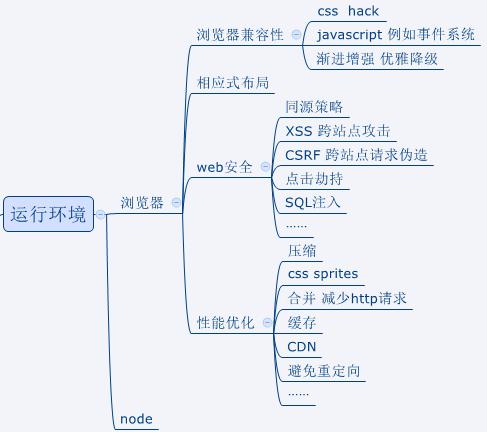 web前端知识体系的示例分析