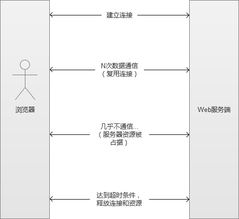 高并发Web服务的演变是什么