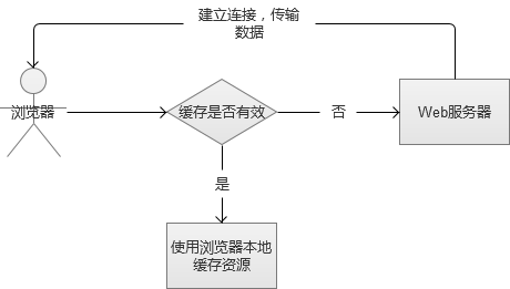 高并发Web服务的演变是什么