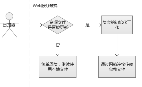 高并发Web服务的演变是什么