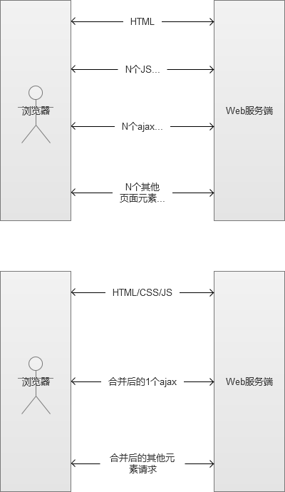 高并发Web服务的演变是什么